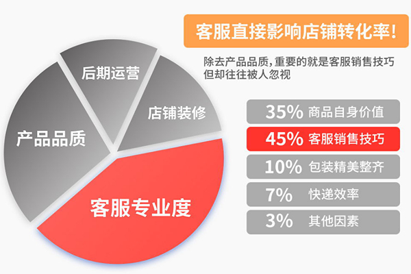 客服直接影響店鋪轉(zhuǎn)化率